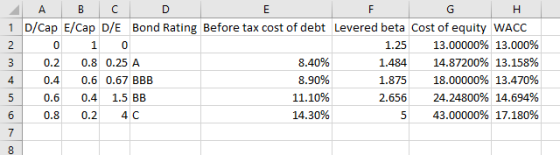 A B C D F G H 1 D/Cap E/Cap D/E Bond Rating Before tax cost of debt Levered beta Cost of equity WACC 0 1 0 1.25 13.00000% 13.