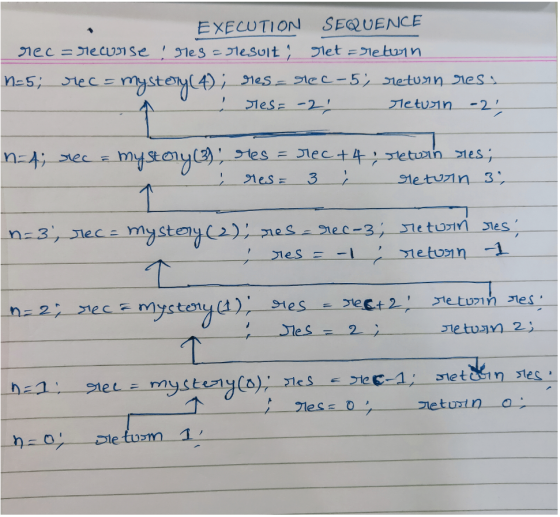 EXECUTION SEQUENCE rec=recurse! Mes = result; Met = retorn n=5; rec = mystery (4) ; res rec - 5; return resa - res= -2; retur