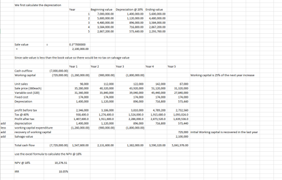 We first calculate the depreciation Year Beginning value Depreciation @20% 7,000,000.00 1,400,000.00 5,600,000.00 1,120,000.0
