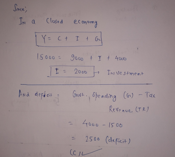 Since; In a Closed economy Y= ct It 15000 = gooo + I + 4000 I 2 2000 T Investment And deficit Gort. spending (G) - Tax Revenu