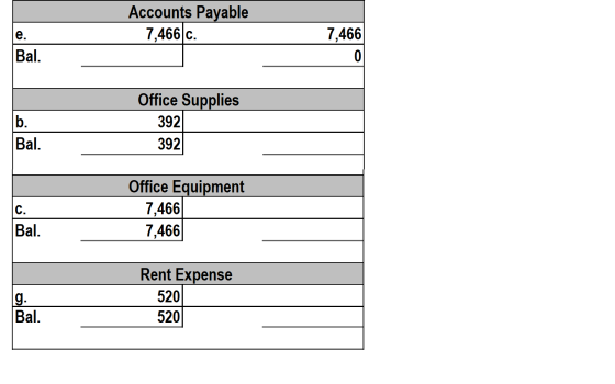Accounts Payable 7,466 c. 7,466 Bal. b. Bal. Office Supplies 392|| 392 C. Office Equipment 7,466 7,466 Bal. g. Rent Expense 5