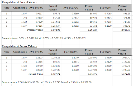 Computation of Present Value :- Present Present Present Cashflows$ PVF @8.50% 0.9217 0.8495 0.7829 0.7216 Present Value PVF @