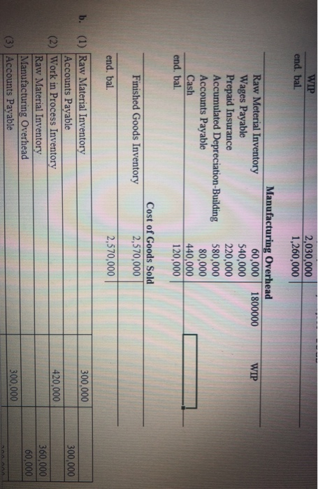 WIP end. bal. 2,030,000 1,260,000 WIP Manufacturing Overhead Raw Meterial Inventory 60,000 1800000 Wages Payable 540,000 Prep