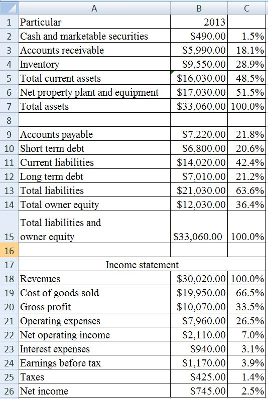 1 Particular 2 Cash and marketable securities 3 Accounts receivable 4 Inventory 5 Total current assets 6 Net property plant and equipment 7 Total assets 2013 $490.00 1.5% $5.990.001 18.1% $9,550.00| 28.900 $16,030.00 | 48.5% $17,030.00 51.5% | $33.060.00 100.0% 9 Accounts pavable 10 Short term debt 11 Current liabilities 12 Long term debt 13 Total liabilities 14 Total owner equity $7.220.00 | 21.890 $6,800.00| 20.690 $14,020.00 | 42.4% $7,010.00 21.2% $21,030.00 | 63.6% $12,030.00 36.4% Total liabilities and 15 owner equity 16 17 18 Revenues 19 Cost of goods sold 20 Gross profit 21 Operating expenses 22 Net operating income 23 Interest expenses 24 Earnings before tax 25 Taxes 26 Net income $33,060.00 | 100.090 Income statement $30,020.00| 100.000 | $19.950.001 66.5% $10,070.00 33.5% $7.960.001 26.5% $2,110.00 7.0% $940.00| 3.1%) $1,170.003.9% $425.001.4% $745.00 | 2.500
