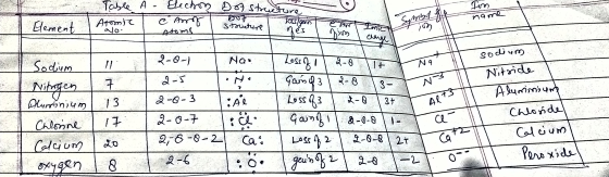 Table A Electon Tom Dot Structure Tossicos Structure Atomic Element e rg But some Cheng Na Nitride N3 Sodium 1 Mitigen | 7 Al