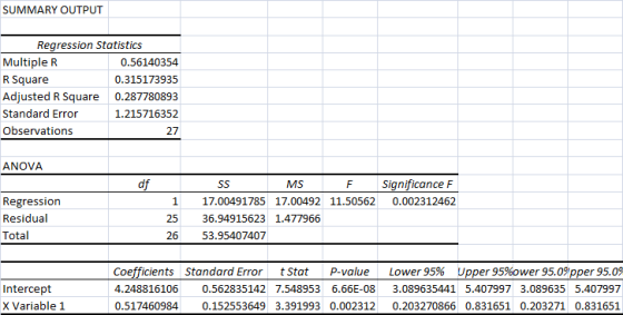 SUMMARY OUTPUT Regression Statistics Multiple R 0.56140354 R Square 0.315173935 Adjusted R Square 0.287780893 Standard Error