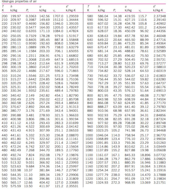 Ideal-gas properties of air Th K kJ/kg P. kJ/kg Vi k /kg.K 200 199.97 0.3363 142.56 1707.0 1.29559 210 209.97 0.3987 149.69 1