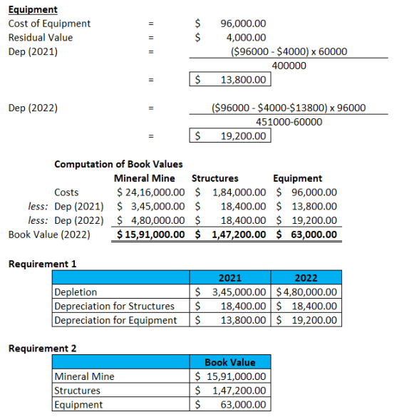 Equipment Cost of Equipment Residual Value Dep (2021) - 96,000.00 4,000.00 ($96000 - $4000) x 60000 400000 13,800.00 S Dep (2