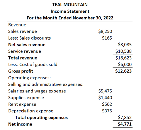 TEAL MOUNTAIN Income Statement For the Month Ended November 30, 2022 Revenue: Sales revenue $8,250 Less: Sales discounts $165