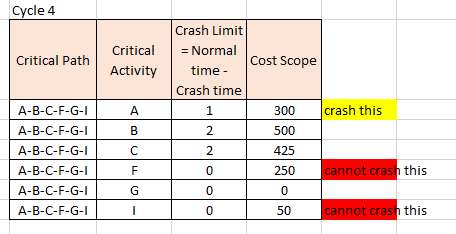Cycle 4 Critical Path Critical Activity Crash Limit = Normal Cost Scope 1 time- Crash time 300 A crash this B 500 A-B-C-F-G-1