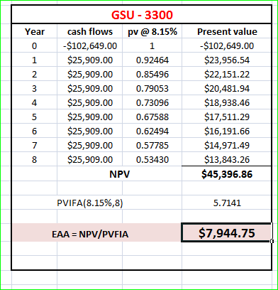 Year GSU - 3300 cash flows pv @ 8.15% -$102,649.00 1 $25,909.00 0.92464 $25,909.00 0.85496 $25,909.00 0.79053 $25,909.00 0.73