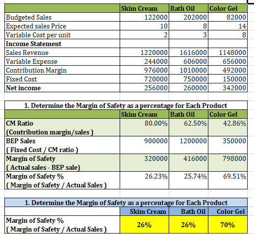 Skim Cream Bath Oil Color Gel Budgeted Sales Expected sales Price Variable Cost per unit Income Statement Sales Revenue Varia