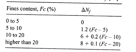 Fines content, Fc (%) ΔΝ, 0 to 5 5 to 10 10 to 20 higher than 20 1.2 (Fc-5) 6 + 0.2 (FC - 10) 8 + 0.1 (Fc -20)