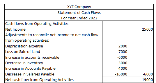 25000 XYZ Company Statement of Cash Flows For Year Ended 2022 Cash flows from Operating Activities Net Income Adjustments to