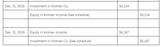 Dec 31, 2018 Investment in Kinman Co. $6,134 Equity in kinman income (See schedule) $6,134 Dec. 31, 2018 Equity in kinman inc