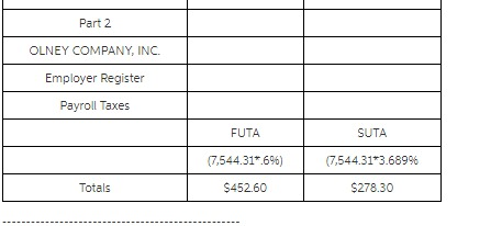 Part 2 OLNEY COMPANY, INC. Employer Register Payroll Taxes FUTA 7,544.31*.696) $452.60 SUTA (7,544.31 3.68996 $278.30 Totals