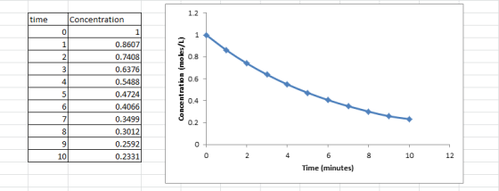 1.2 time Concentration 0 1 1 1 0.8607 2 00 0.7408 0.6376 3 Concentration (moles/L) 4 0.5488 0.6 5 0.4 6 7 0.2 0.4724 0.4066 0