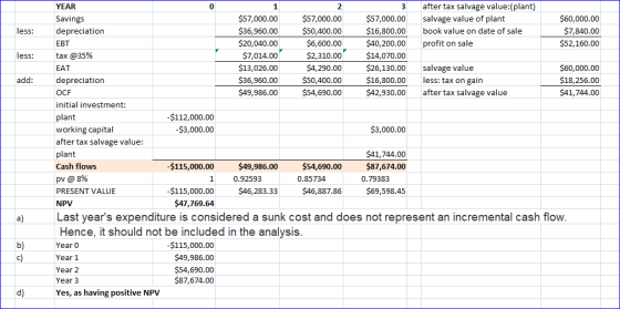 after tax salvage value:(plant) salvage value of plant YEAR 0 2 $57,000.00 Savings depreciation $57,000.00 $57,000.00 $60,000