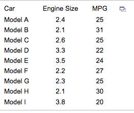 Engine Size MPG ar Model A Model B Model C Model D Model E Model F Model G Model H Model I 2.4 2.1 2.6 3.3 3.5 2.2 2.3 2.1 3.8 25 31 25 24 27 25 30 20