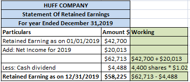 HUFF COMPANY Statement of Retained Earnings For year Ended December 31, 2019 Particulars Amount $ Working Retained Earning as
