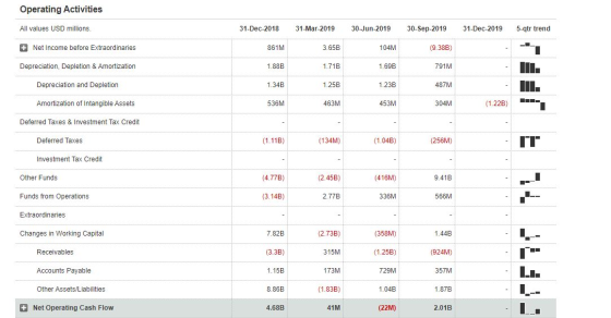 Operating Activities All values USD millions 31-Dec-2018 31-Mar-2019 30-Jun-2019 30-Sep-2019 31-Dec-20195-qtr trend # Net Inc