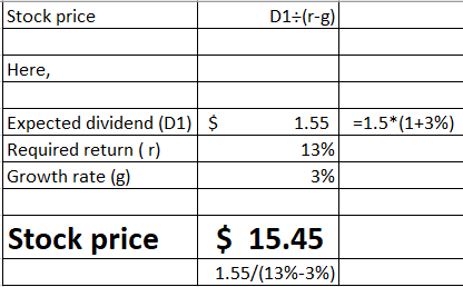 Stock price D1:(r-g) Here, = 1.5*(1+3%) Expected dividend (D1) $ Required return (r) Growth rate (g) 1.55 13% 3% Stock price