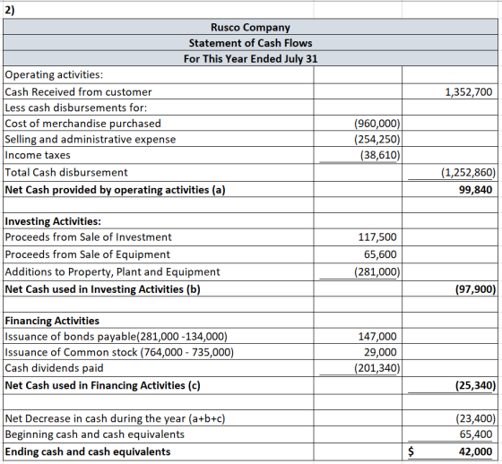 1,352,700 Rusco Company Statement of Cash Flows For This Year Ended July 31 Operating activities: Cash Received from customer