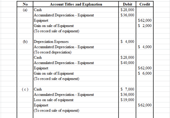 No Account Titles and Explanation Debit Credit Cash $28,000 $36,000 (a) Accumulated Depreciation - Equipment Equipmet Gain on