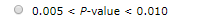 0.005 < P-value < 0.010