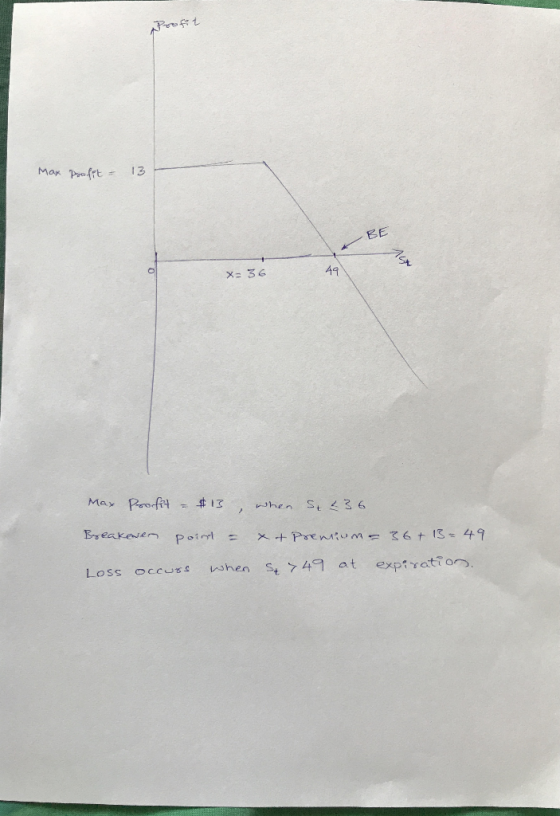 Max Profit = 13 BE X= 36 Max Profit - $13 , when su36. Breakeven point = x + Premium - 36+ 13 = 49. Loss occurs when 749 at e