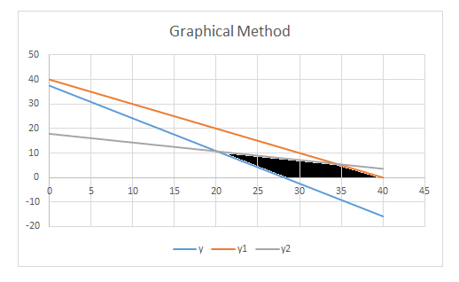 Graphical Method 5 10 15 20 25 30 35 40 45 — y — 1 — 12