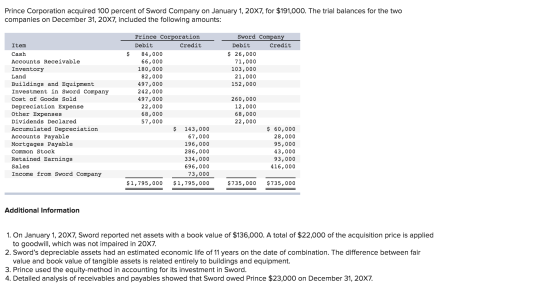 Prince Corporation acquired 100 percent of Sword Company on January 1, 20X7, for $19 1,000. The trial balances for the two co
