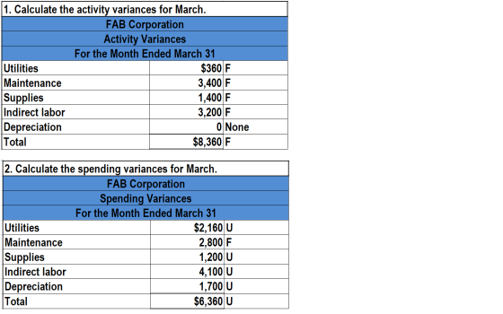 11. Calculate the activity variances for March. FAB Corporation Activity Variances For the Month Ended March 31 Utilities $36