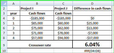 A Difference in cash flows SO B Project Cash flows -$185,000 $85,000 $75,000 $71,000 $57,000 Project Cash flows -$185,000 $60