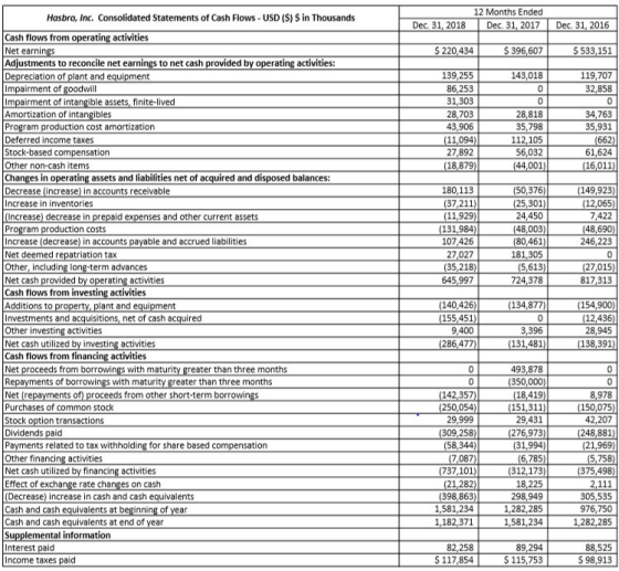 12 Months Ended Hasbro, Inc. Consolidated Statements of Cash Flows - USD ($) $ in Thousands Dec. 31, 2017 Dec. 31, 2018 Dec.