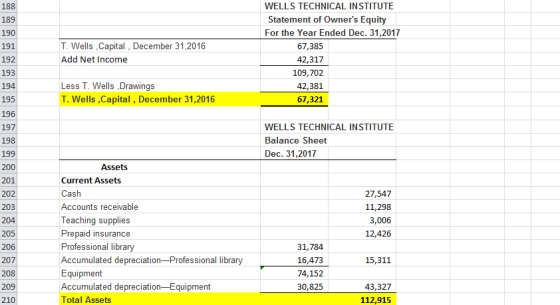 WELLS TECHNICAL INSTITUTE Statement of Owners Equity For the Year Ended Dec. 31,2017 188 189 190 191 192 193 194 195 196 197 198 199 200 201 202 203 204 205 206 T. Wells ,Capital, December 31,2016 Add Net Income 67,385 42,317 109,702 42,381 67,321 Less T. Wells Drawings Wells ,Capital , December 31,2016 WELLS TECHNICAL INSTITUTE Balance Sheet Dec. 31,2017 Assets Current Assets Cash Accounts receivable Teaching supplies Prepaid insurance Professio Accumulated depreciation-Professional library Equipment Accumulated depreciation-Equipment 27,547 11,298 3,006 12,426 31,784 16,473 74,152 30,825 nal libra 15,311 208 209 210 43,327 112,915 otal Assets