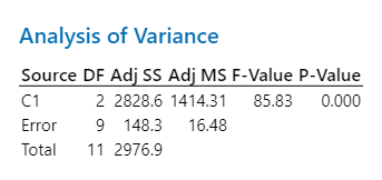 Analysis of Variance Source DF Adj SS Adj MS F-Value P-Value C1 2 2828.6 1414.31 85.83 0.000 Error 9 148.3 16.48 Total 11 297