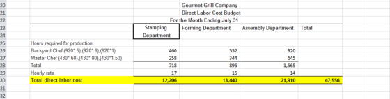 Gourmet Grill Company Direct Labor Cost Budget 20 For the Month Ending July 31 Stamping Department Forming Departme sembly Department Total Hours required for production Backyard Chef (920.5),(920*.6),(9201) Master Chef (430*.60).(430*.80).(430 1.50) Total Hourly rate Total direct labor cost 26 1 552 920 27 258 17 12,206 1,565 14 21,910 30 31 32 13,440 47,556