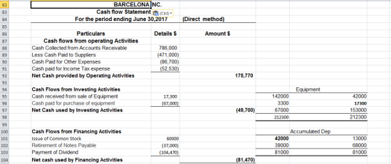 BARCELONAINC 82 83 84 85 Cash flow Statement (Ctrl) For the period ending June 30,2017 Direct method Particulars Details $ Am