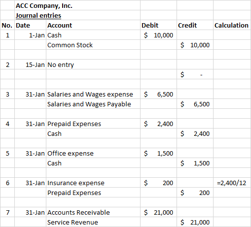 ACC Company, Inc. Journal entries No. Date Account 1 1-Jan Cash Common Stock Credit Calculation Debit $ 10,000 $ 10,000 2 15-