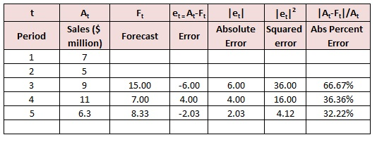 t Ft |e=A-F A Sales ($ million) 7 lel lel? 14-FI/A Absolute Squared Abs Percent Error error Error Period Forecast Error 1 2 5