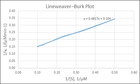 Lineweaver-Burk Plot 0.40 0.35 0.30 0.25 2 0.20 y 0.4817x+0.104 0.15 0.10 0.05 0.00 0.00 0.10 0.20 0.30 0.40 0.50 0.60