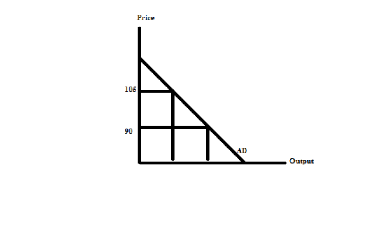 Price 105 90 AD Output