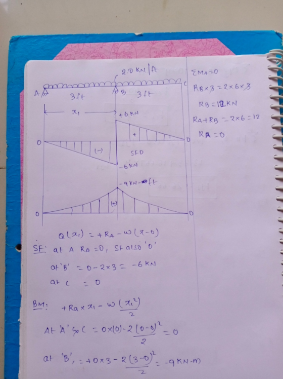 2.0 Knift mmmmmmmmmm 3ft B 3ft. {MAZO RB X 3 =2x6x8 A > +6kN RB = 12KN | RATRB = 2x6 =12 2A 0 . + SED -6kN JUU -qKN-ft . Q(x)