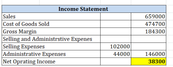 659000 4747001 184300 Income Statement Sales Cost of Goods Sold Gross Margin Selling and Administrstive Expenes Selling Expen