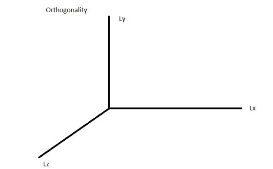 Orthogonality Ly Lx Lz