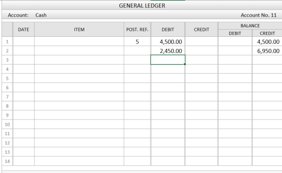 GENERAL LEDGER Account: Cash Account No. 11 DATE ITEM POST. REF. DEBIT CREDIT BALANCE DEBIT CREDIT 4,500.00 6,950.00 1 5 4,50