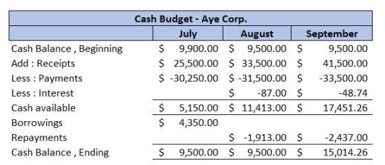 Cash Balance , Beginning Add: Receipts Less : Payments Less : Interest Cash available Borrowings Repayments Cash Balance, End