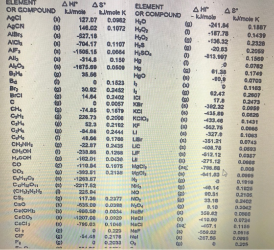 H2O2 ELEMENT AM AS ELEMENT OR COMPOUND kJ/mole ΔΗ AS kJ/molek OR COMPOUND - kJ/mote molek AGCI 127.07 0.0982 H2O -241.84 AQC