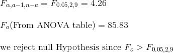 \\\\F_{\alpha,a-1,n-a}=F_{0.05,2,9}=4.26 \\\\F_o(\text{From ANOVA table})=85.83 \\\\\text{we reject null Hypothesis since }F_o>F_{0.05,2,9}